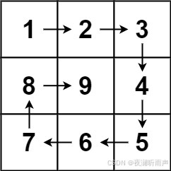 数组_螺旋矩阵II