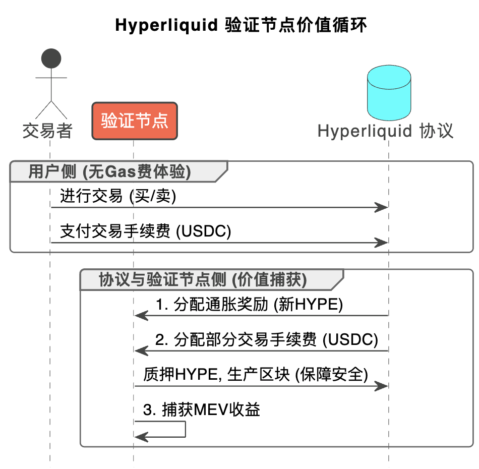 Hyperliquid：“零Gas费”之谜，验证节点如何盈利？_hyperliquid的validators-CSDN博客