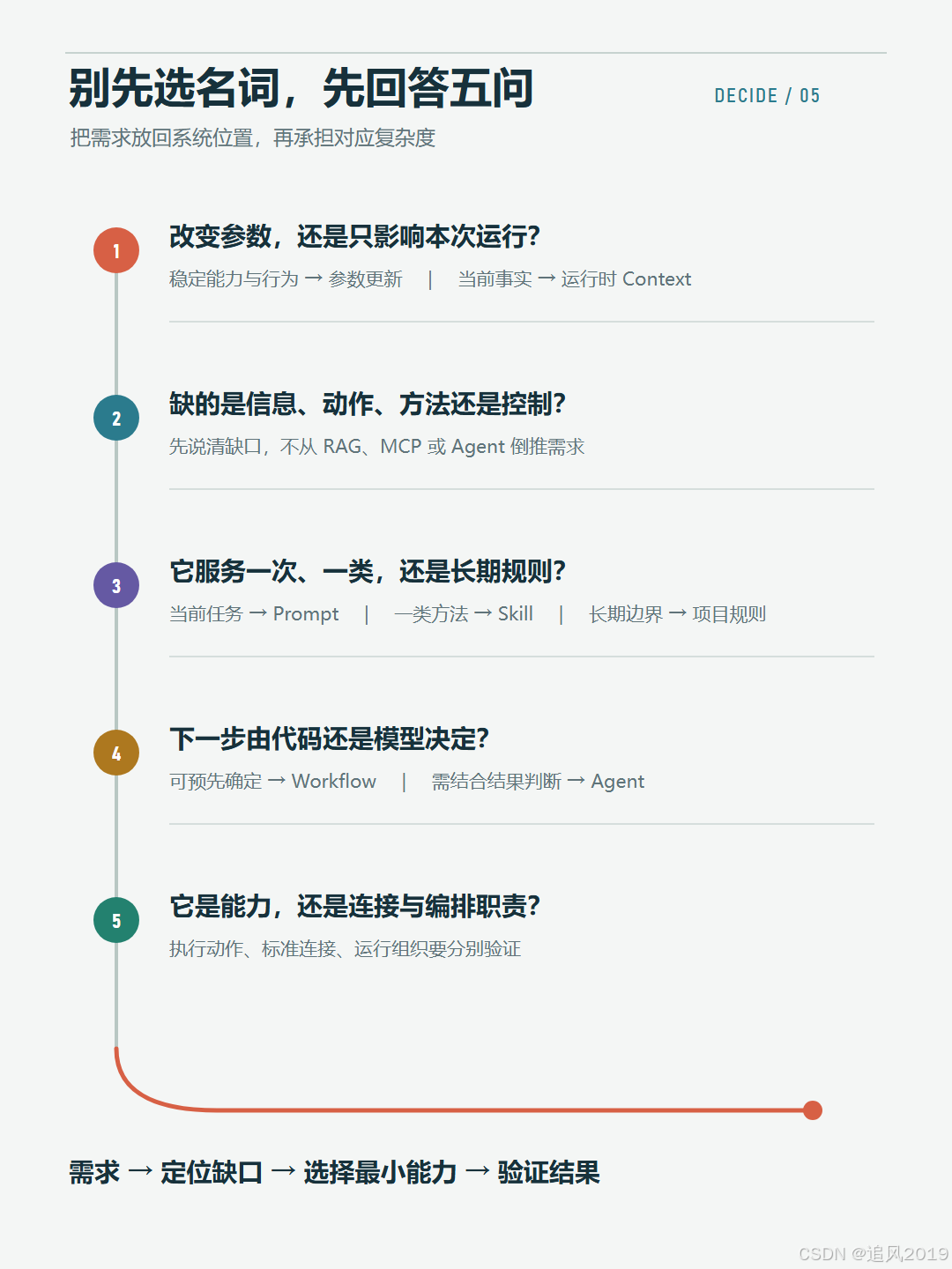 AI 应用技术选型的五个判断问题