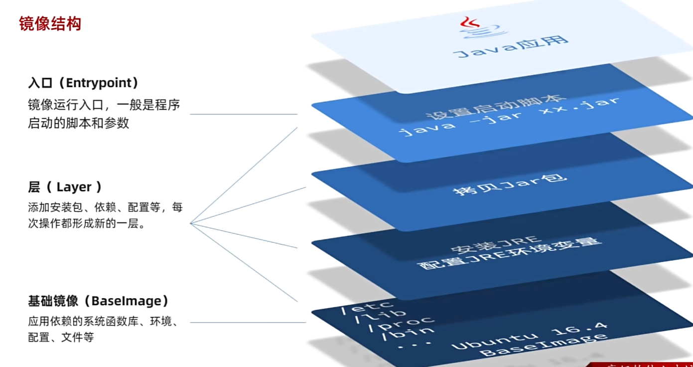 Docker入门笔记