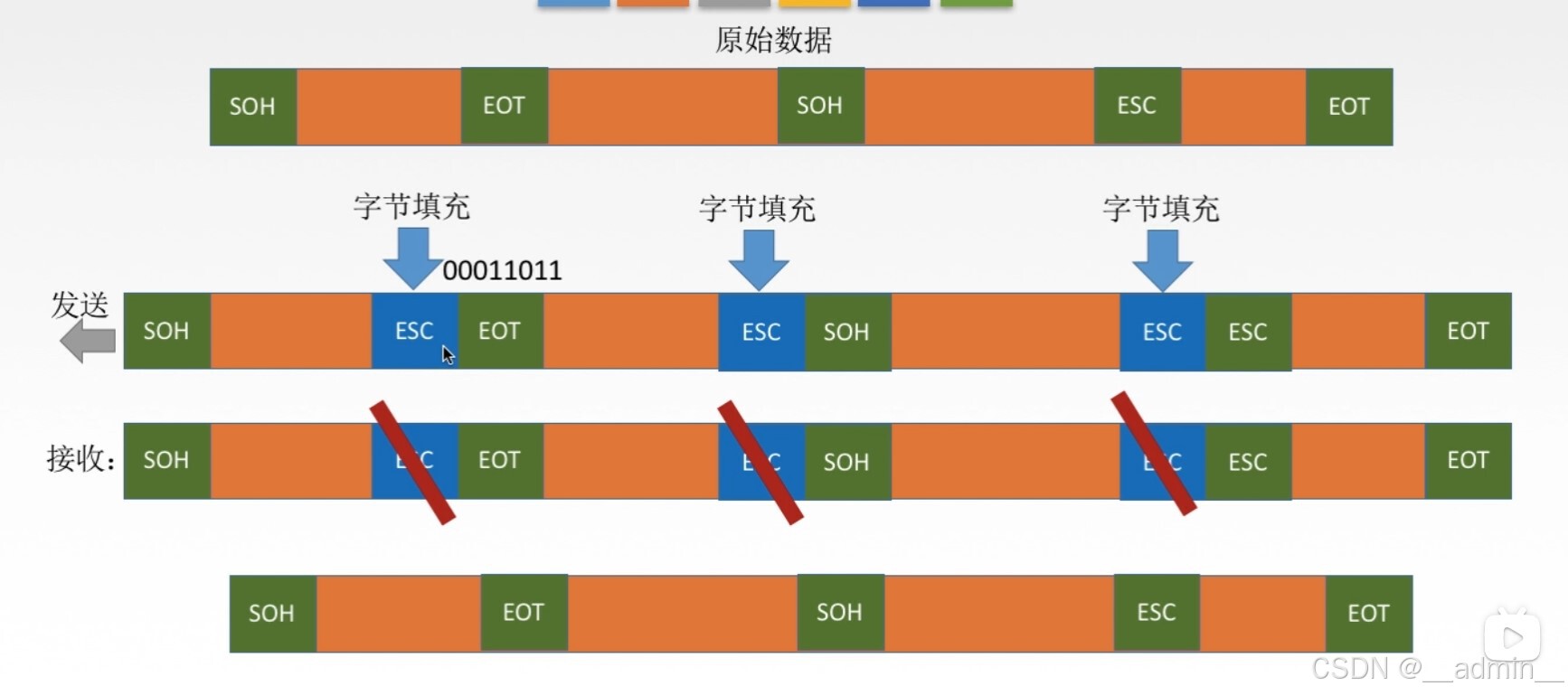字符填充法
