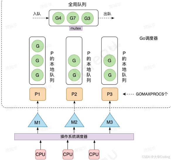 https://www.yuque.com/aceld/golang/srxd6d
[图片]
