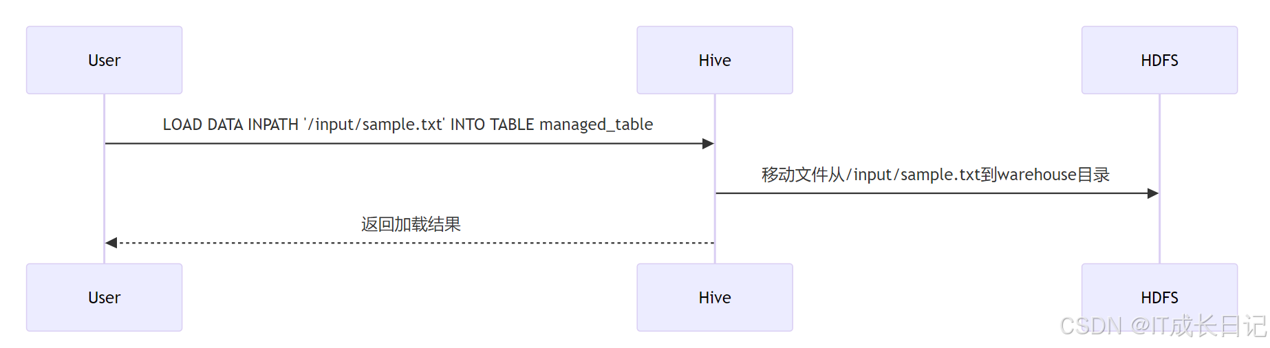 【Hive面试必知】Hive中的表类型详解：内部表、外部表、分区表与分桶表_hive表