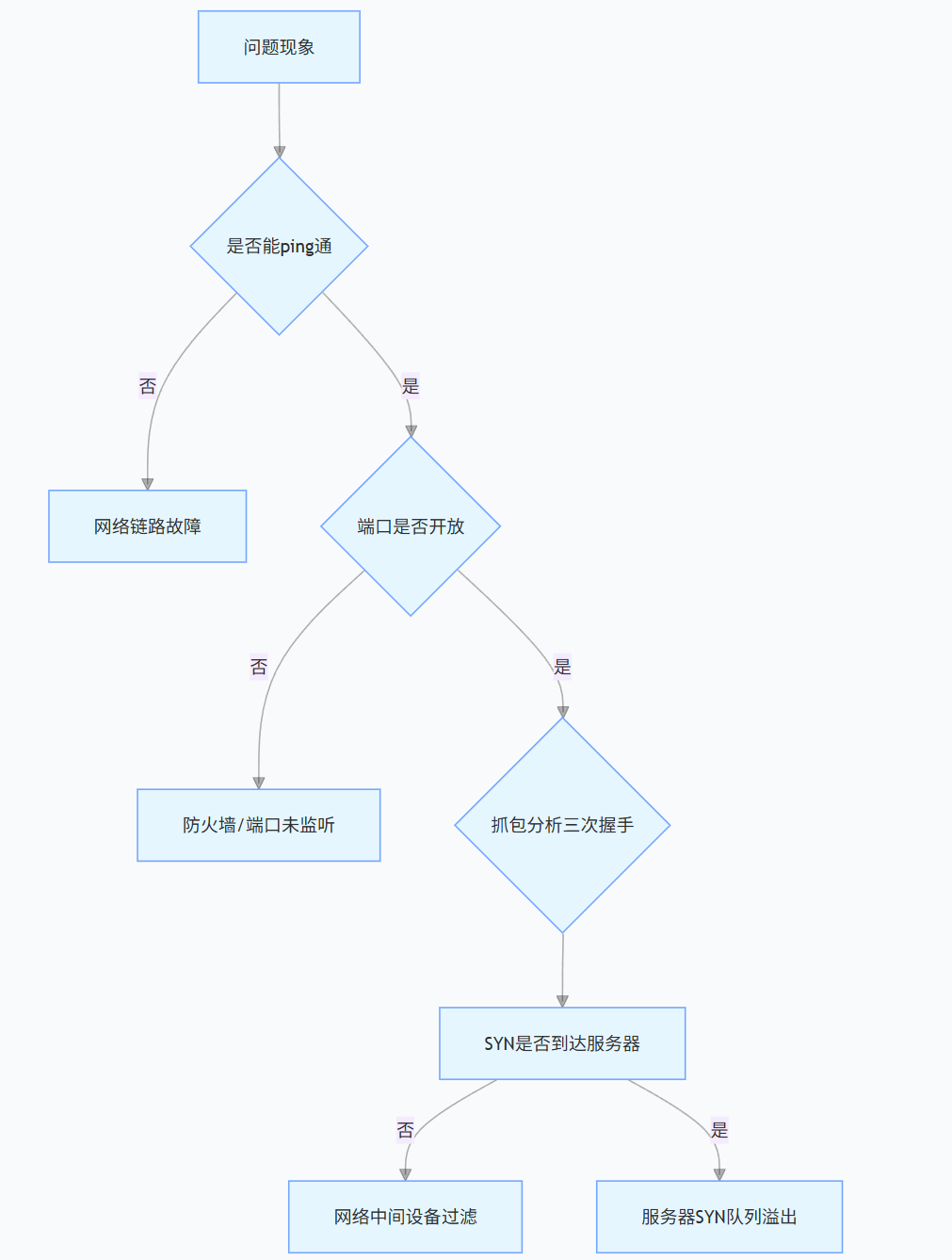 TCP 协议深度解析：从原理到实战优化_tcp优化