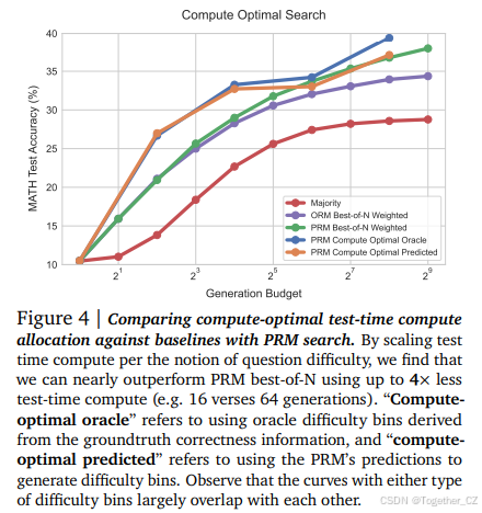Scaling LLM Test-Time Compute Optimally can be More Effective than ...