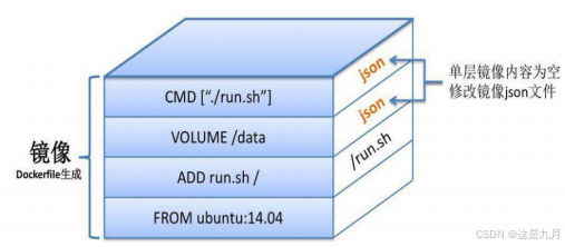 Docker 的基本管理