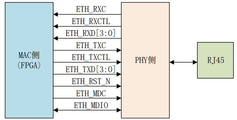 RGMII