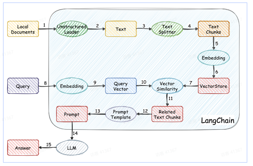 LangChain 1.x RAG完全指南：从传统检索到Agentic RAG，一篇搞定！_langchain 1.x 教程-CSDN博客
