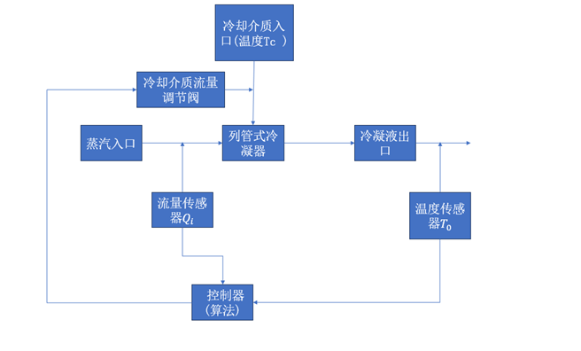 冷凝器温度前馈-反馈控制系统设计——基于simulink仿真-CSDN博客