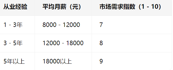 从业经验	平均月薪（元）	市场需求指数（1 - 10）
1 - 3年	8000 - 12000	7
3 - 5年	12000 - 18000	8
5年以上	18000以上	9