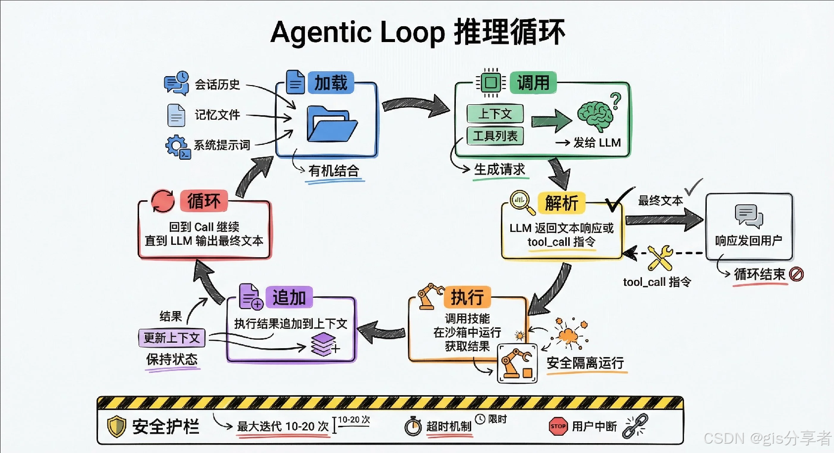 OpenClaw的原理是什么？为什么这么火？_openclaw 原理-CSDN博客
