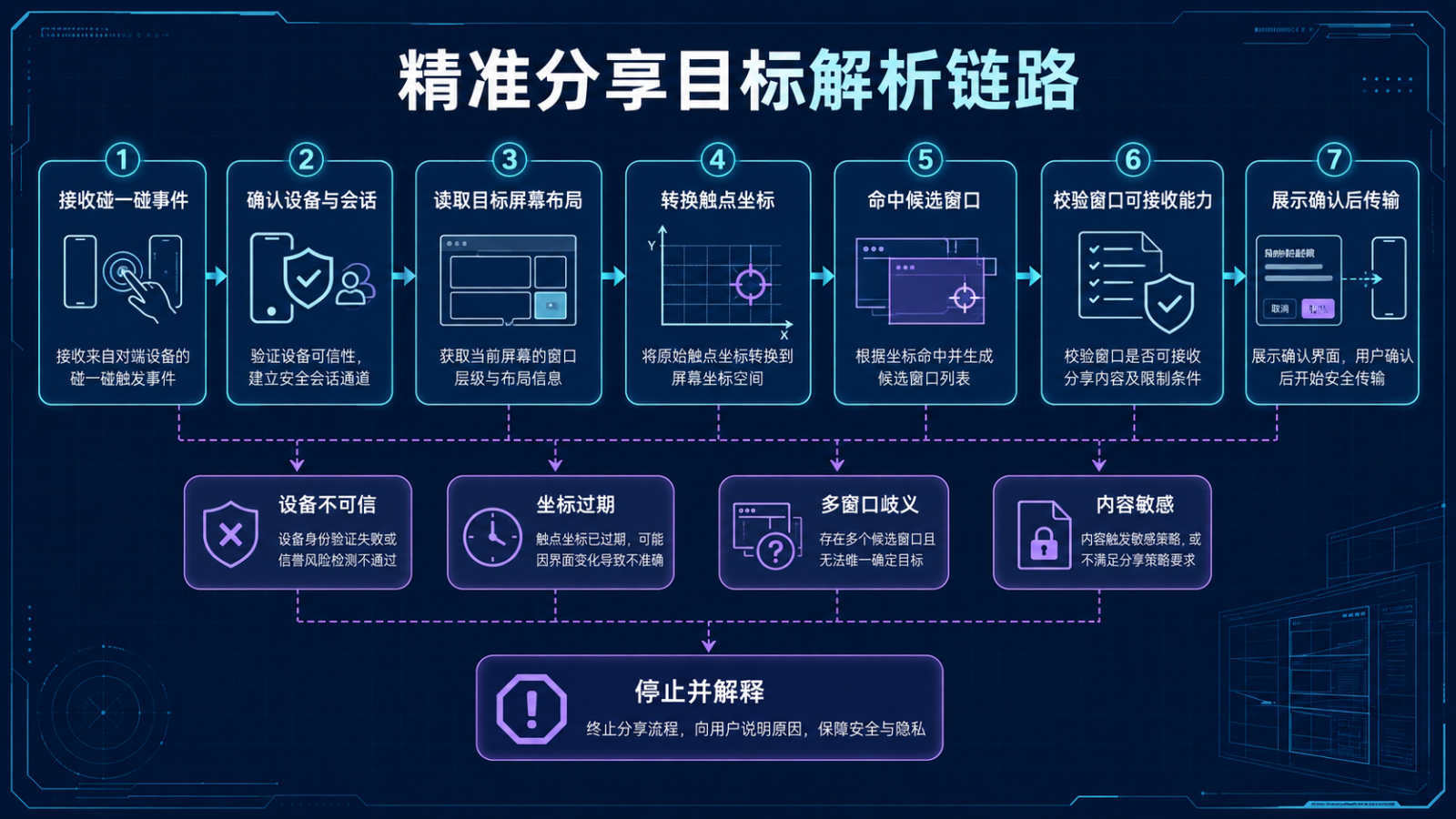 精准分享目标解析链路