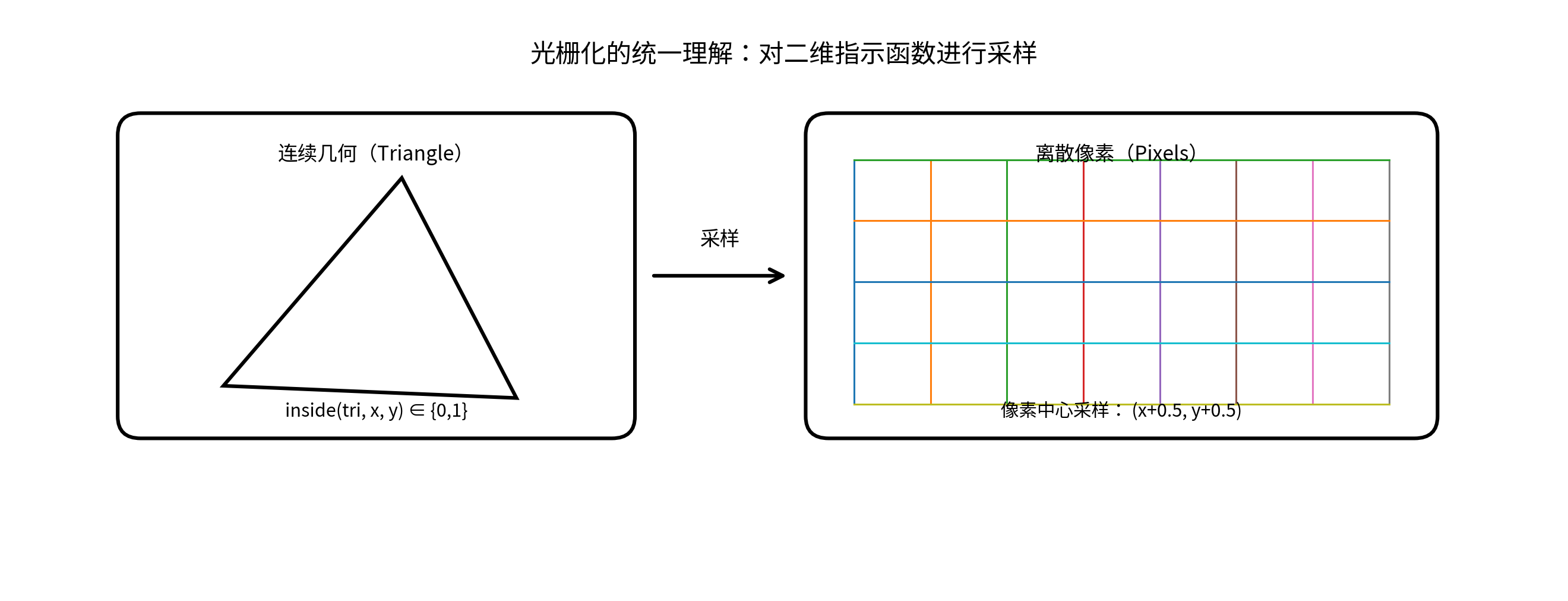 Top Left Rule Rasterization 【Unity Shader】究竟什么是光栅化(Rasterization)_unity光栅化-CSDN博客
