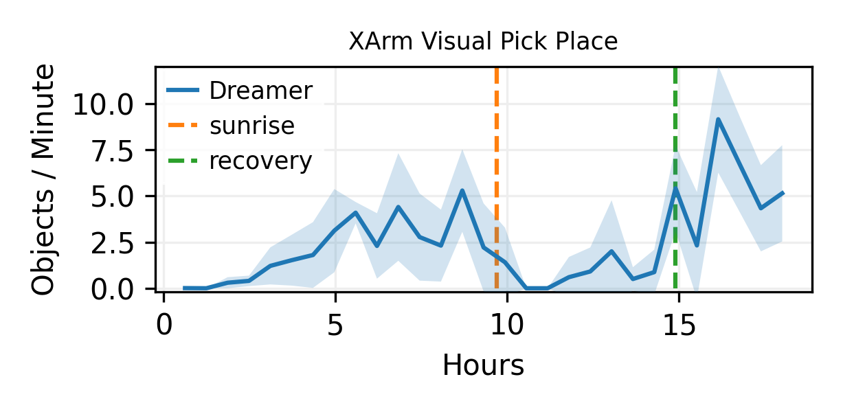 XArm 光照适应：夜间观测与日出强光观测对比及学习曲线