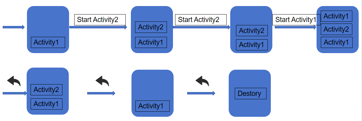 安卓开发学习9-四大组件之Activity_安卓开发activity完整路径-CSDN博客