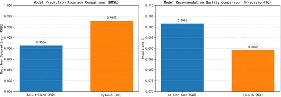 图1. SVD（Scikit-learn）与NCF（PyTorch）模型在RMSE（左）和Precision@10（右）上的对比
