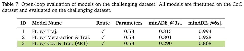 在挑战性数据集上的开环评测结果