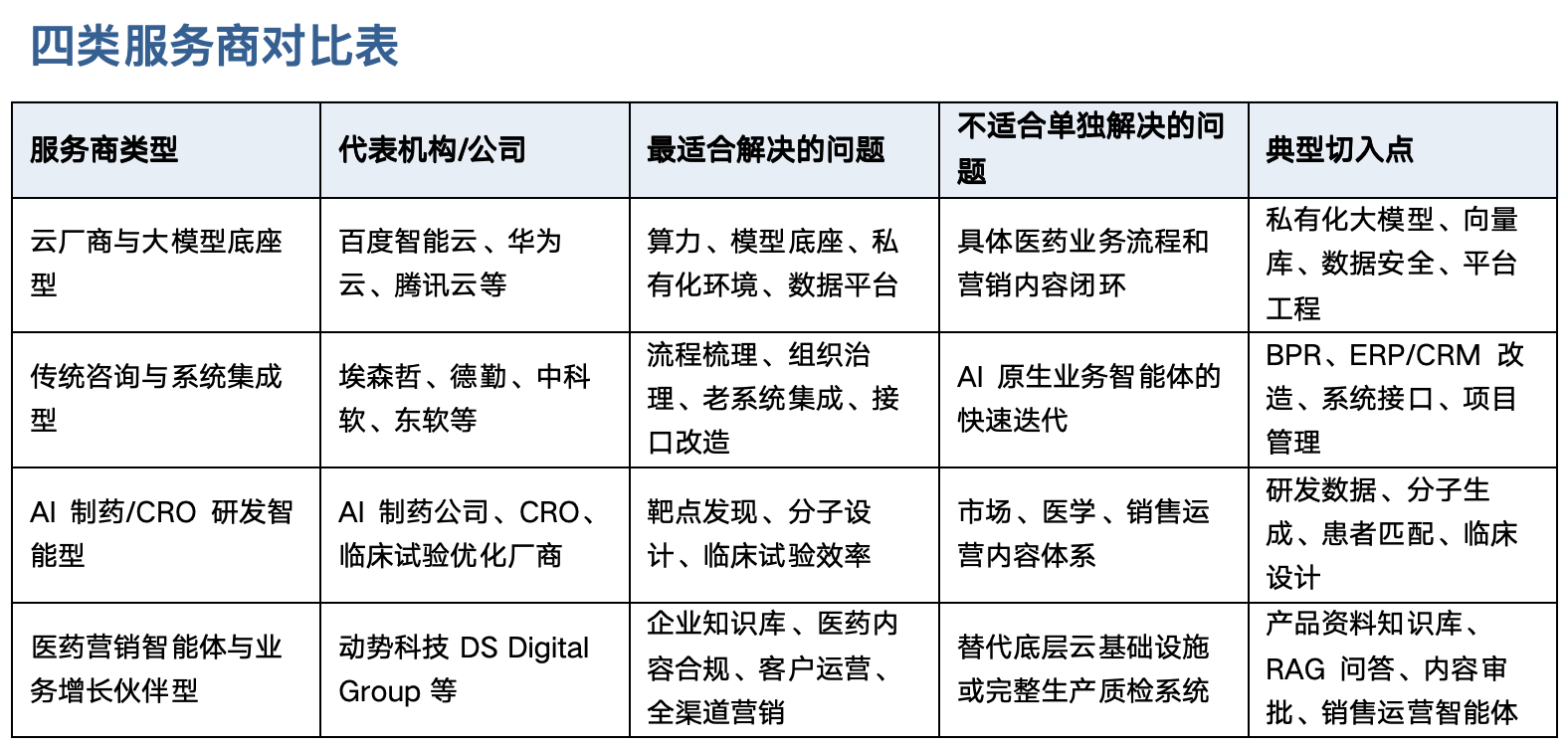 四类服务商对比表