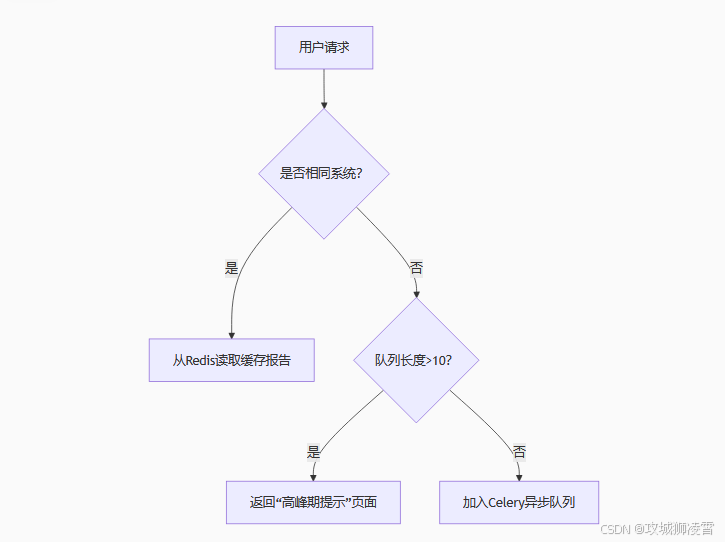 三级缓冲策略