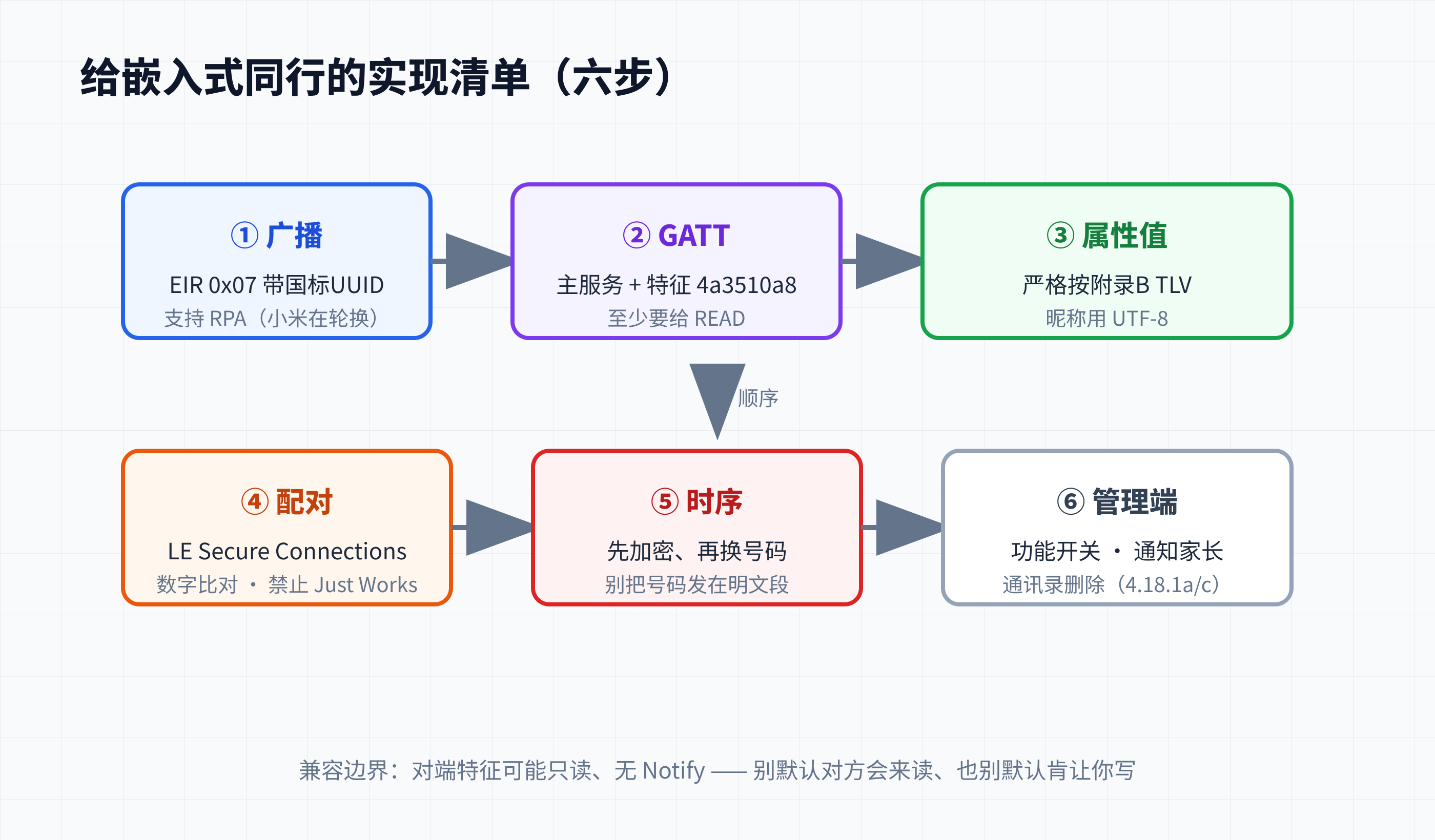实现清单六步:广播→GATT→属性→配对→时序→管理端