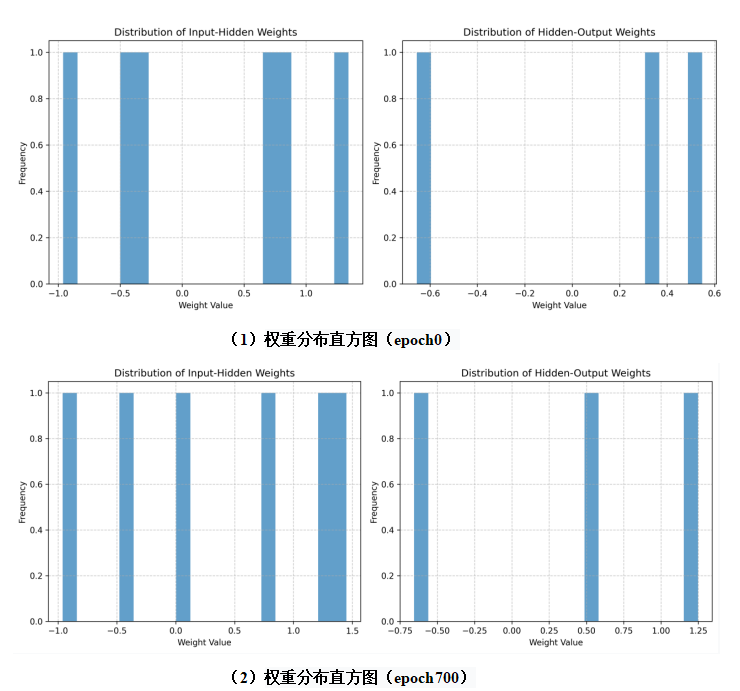 权重分布直方图(展示网络参数如何变化)