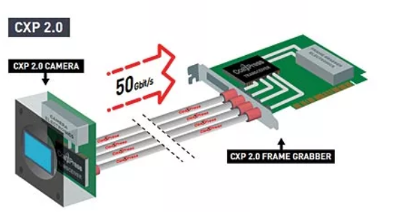 高速工业相机开发利器:CXP 2.0 Device 接口 IP 及示例工程(Xilinx KU 源码级交付)_fpga cxp接口-CSDN博客