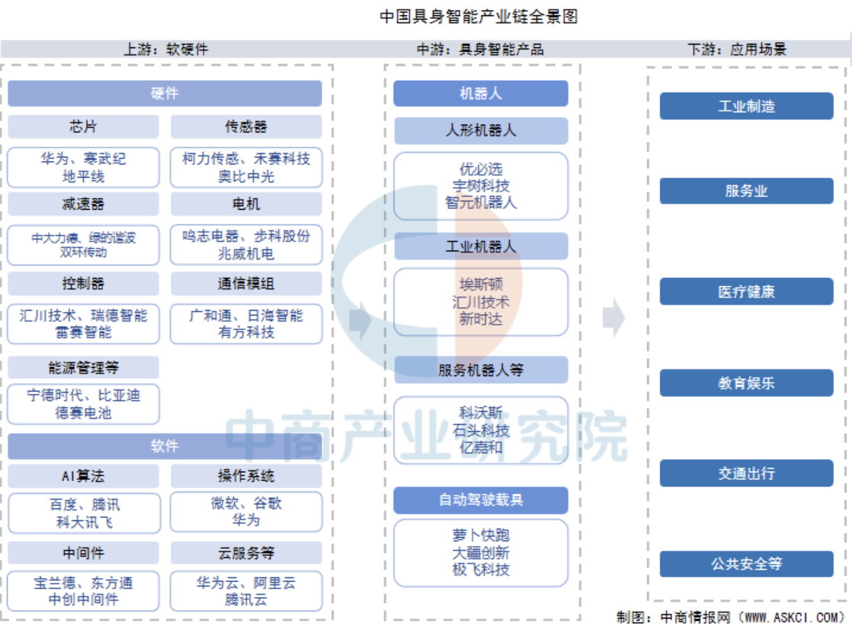 具身智能产业各级龙头 - 由中商产业研究院整理