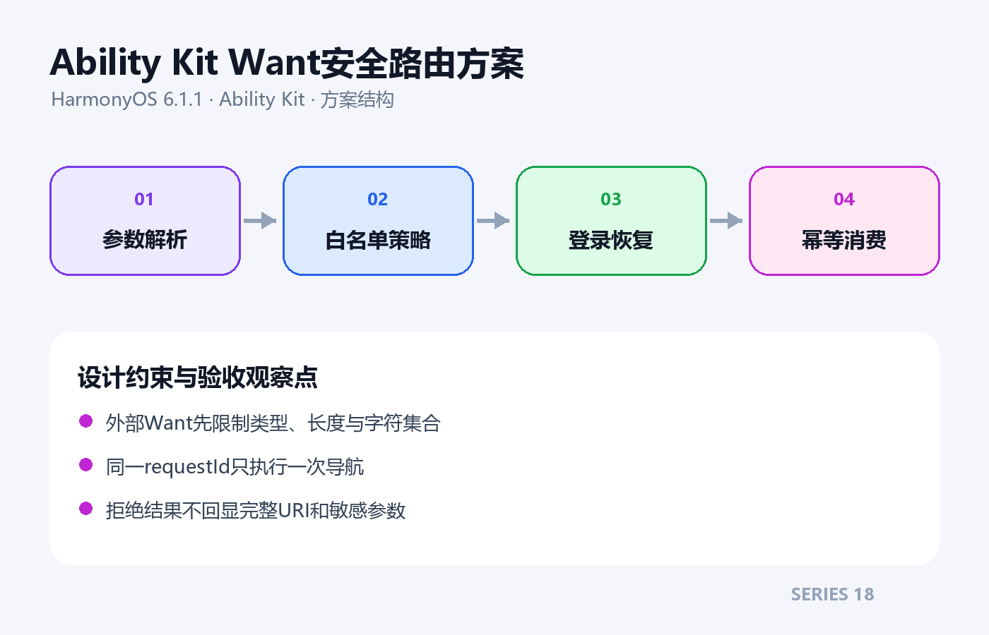 Ability Kit Want安全路由方案架构方案图