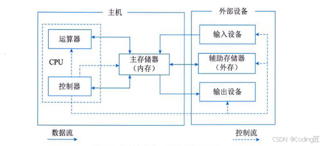 计算机的冯·诺依曼体系架构