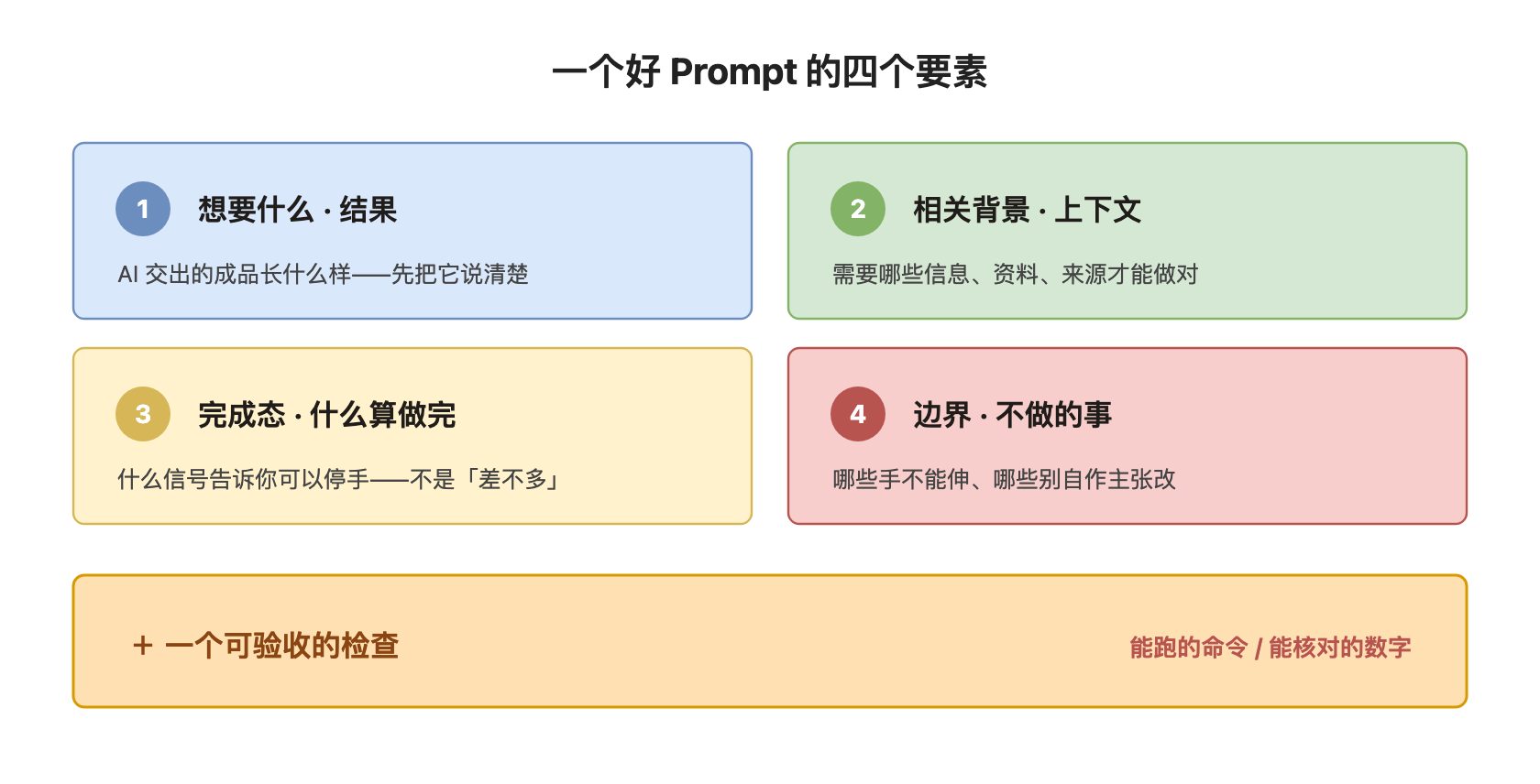 定义『干完』：四要素加一次验收