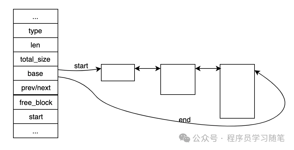 MySQL · 源码阅读 · Innodb内存管理解析 - 图1