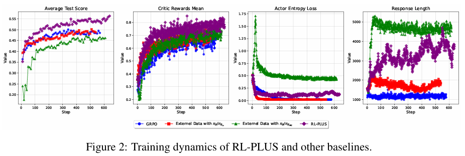 图2 : 训练动态对比。RL-PLUS(蓝线)在测试得分、奖励和策略熵方面均表现出优越的稳定性和潜力