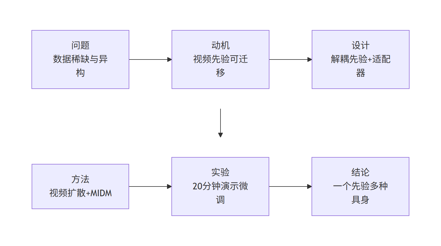 Vidar 研究主线流程图：问题到动机到设计到方法到实验到结论