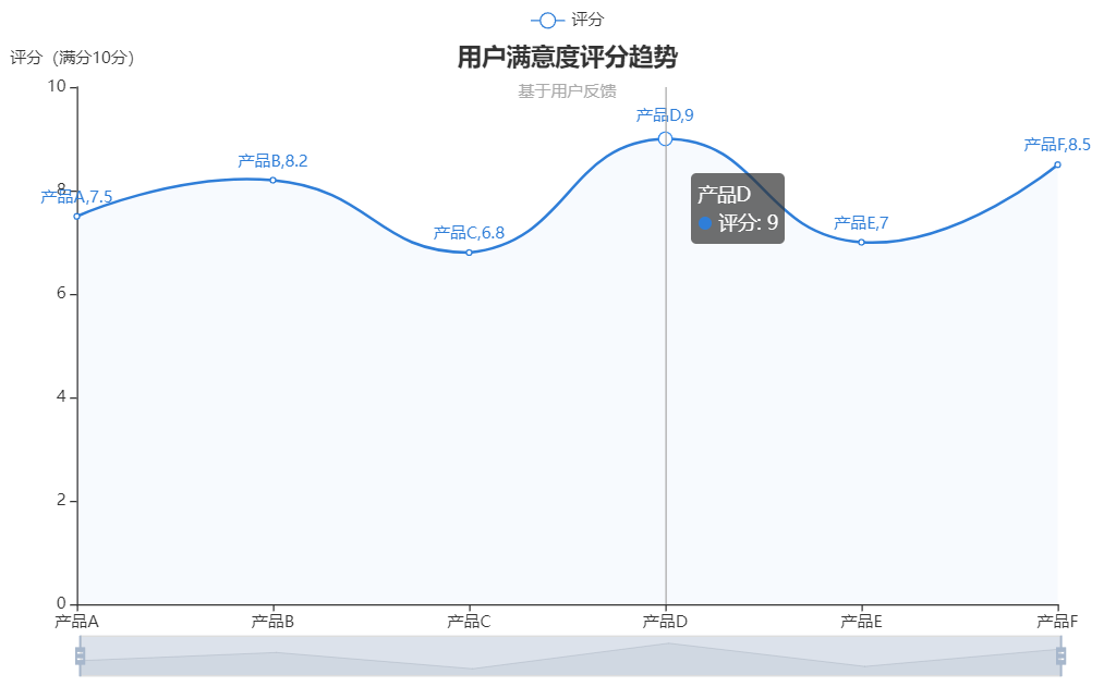 Python后端与ECharts的融合