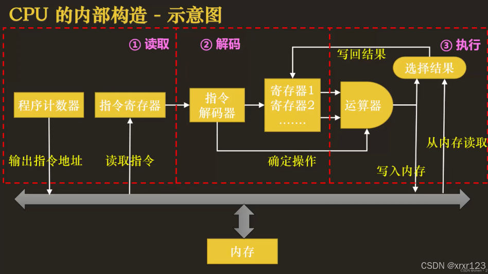 CPU的组成及工作原理_运算器-CSDN博客