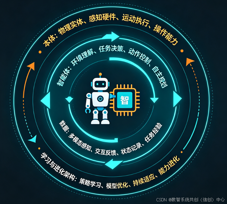 具身智能（Embodied AI）