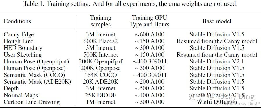 官方训练ControlNet模型所需的数据量和算力资源