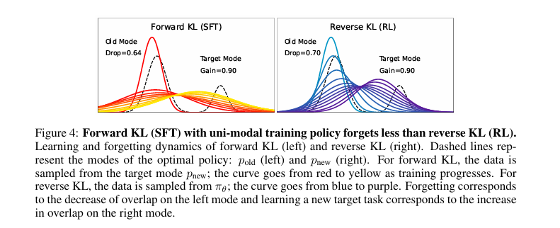 Forward KL (SFT) with uni-modal training policy forgets less than reverse KL (RL).