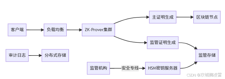 企业级部署方案