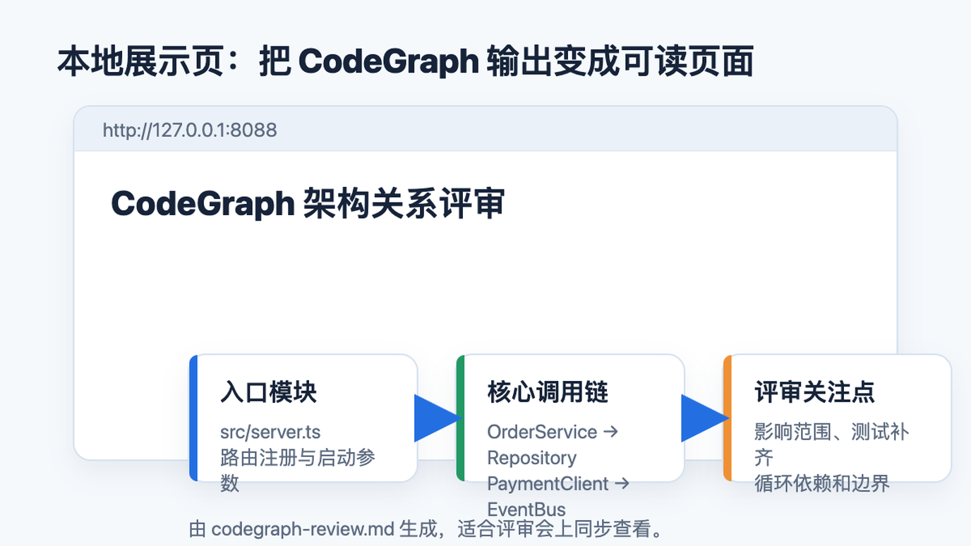 CodeGraph 使用教程:把本地代码库做成知识图谱,用 cpolar 远程给团队看架构关系-CSDN博客