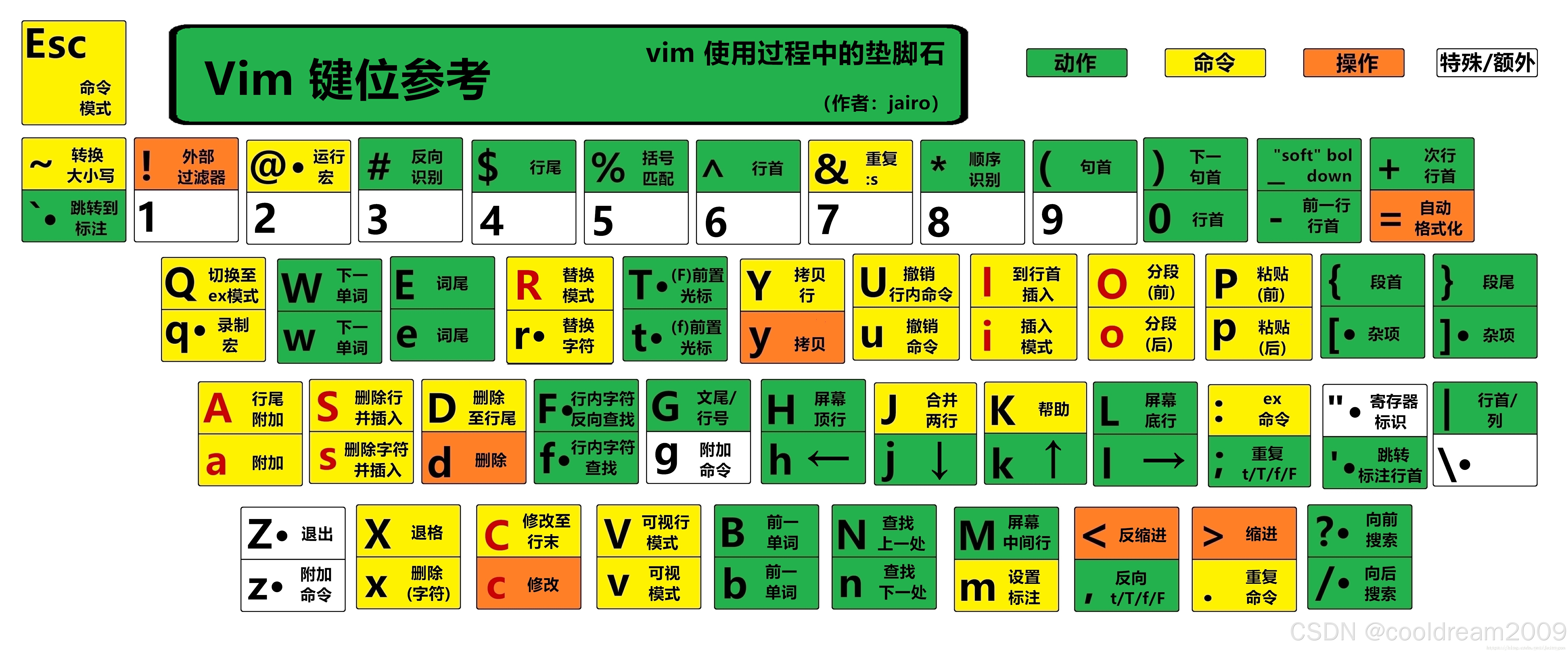 Vim使用教程