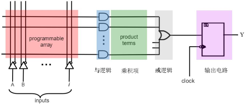 PAL 器件的基本电路结构