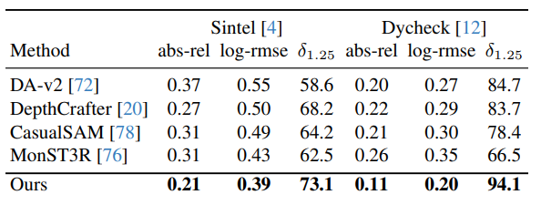 Quantitative comparisons of video depths