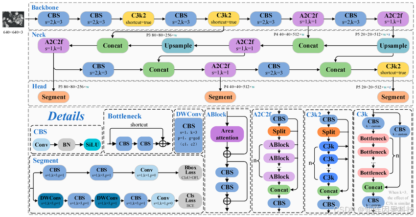 YOLOv12 key module diagram