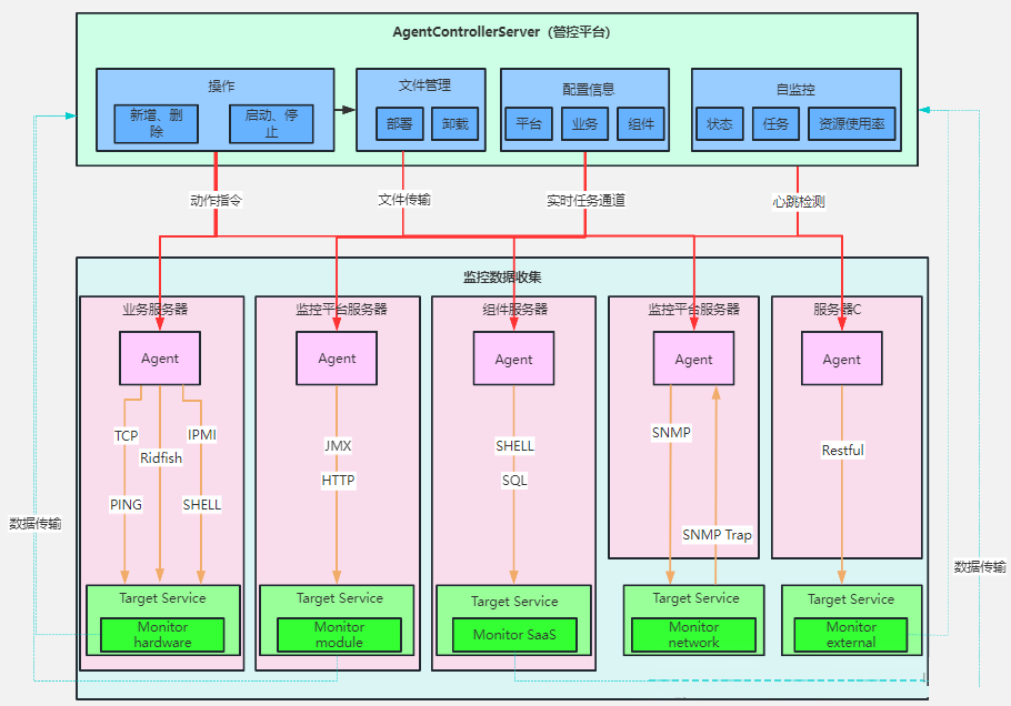 硬核干货:企业级 Agent 分布式部署架构完整指南(原理 + 实现),建议收藏!_企业级agent-CSDN博客