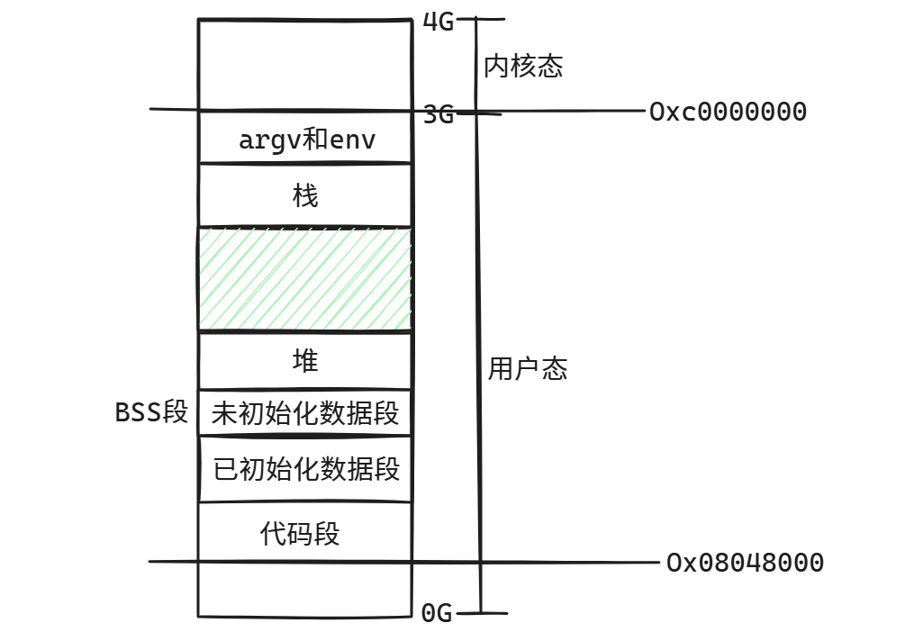 C程序内存布局