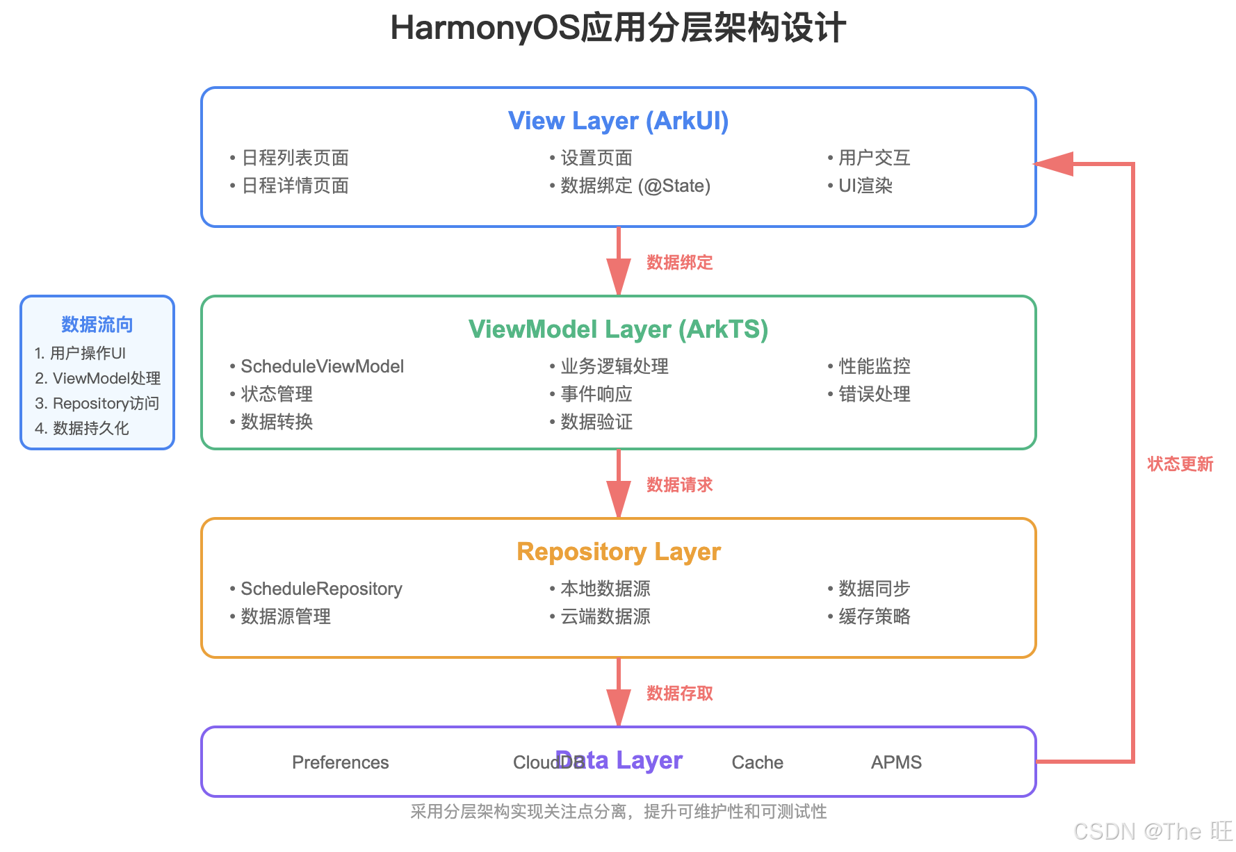 HarmonyOS分层架构图
