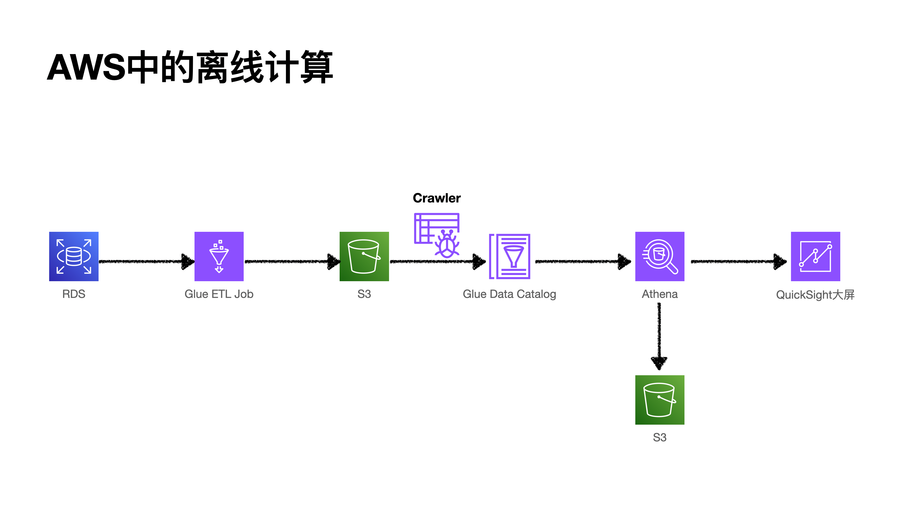 AWS离线计算