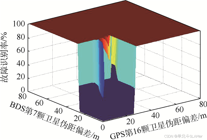 北斗导航 | 基于多假设解分离（MHSS）模型的双星故障监测算法（MATLAB代码实现——ARAIM）