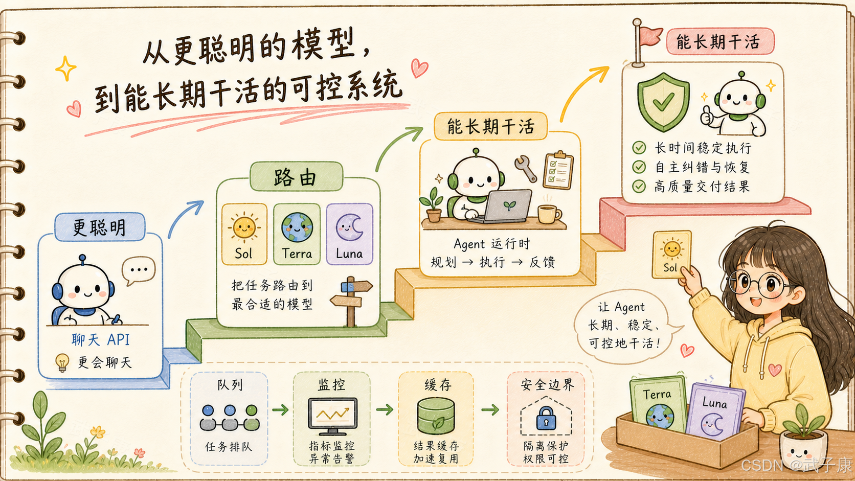 手绘风阶梯图解，展示了AI从单纯的聊天模型，经过任务路由与Agent运行管理，逐步进阶为能长期稳定工作的可控系统的全过程